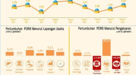 Infografik pertumbuhan ekonomi Maluku sepanjang 2025. (Foto: BPS Maluku) 