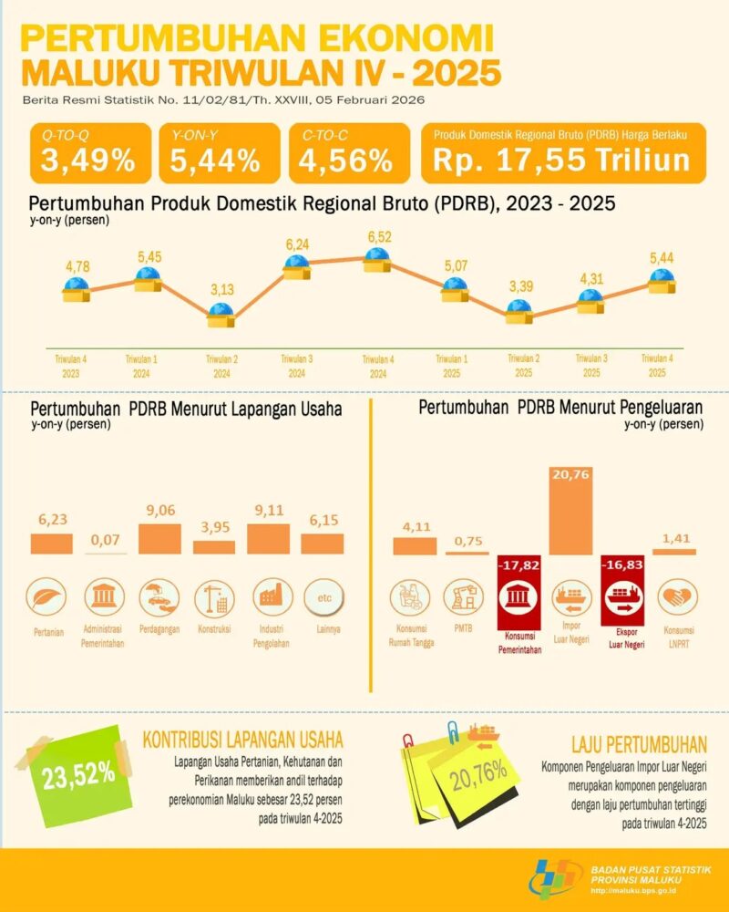 Infografik pertumbuhan ekonomi Maluku sepanjang 2025. (Foto: BPS Maluku) 